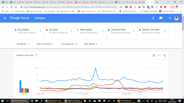 Destinations: Most Popular Places To Visit in Dubai According to Google